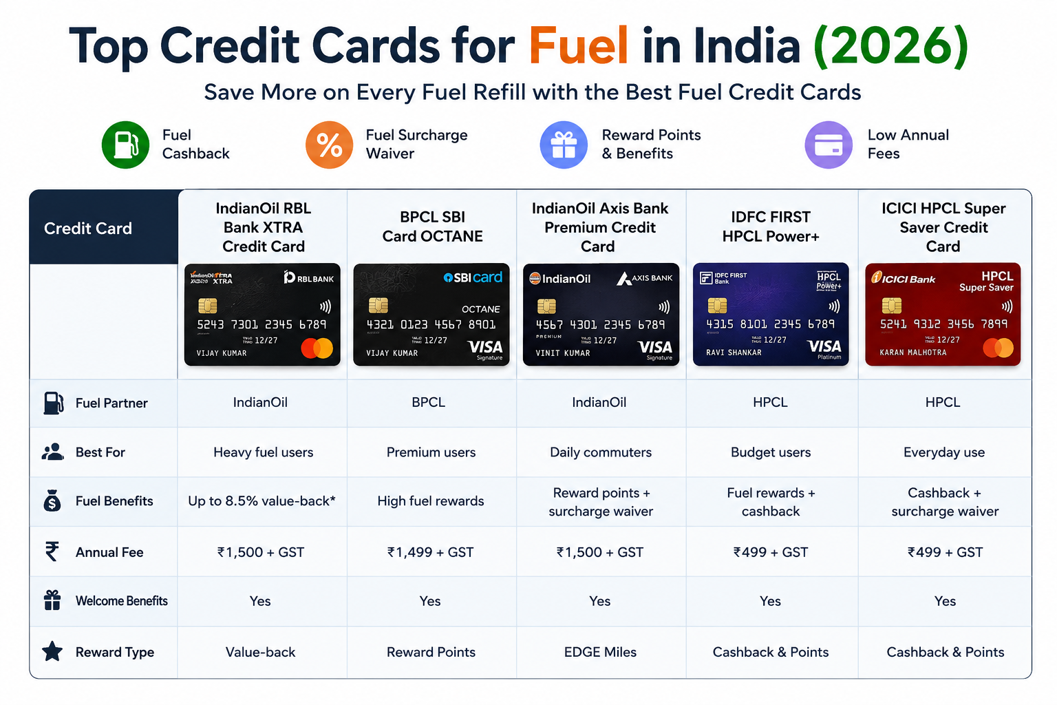 Top Credit Cards for Fuel in India 2026